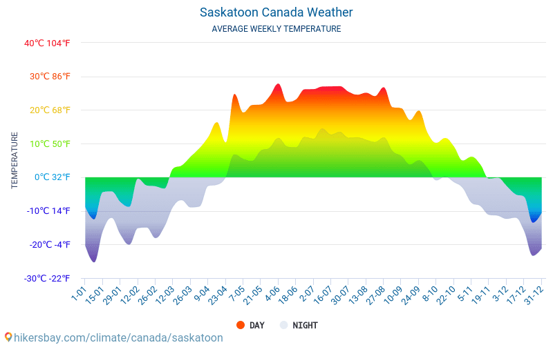 Saskatoon - Gemiddelde maandelijkse temperaturen en weer 2015 - 2024 Gemiddelde temperatuur in de Saskatoon door de jaren heen. Het gemiddelde weer in Saskatoon, Canada. hikersbay.com