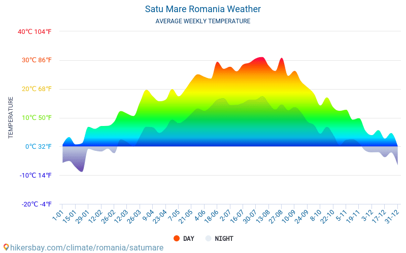 Сату Маре - Средните месечни температури и времето 2015 - 2024 Средната температура в Сату Маре през годините. Средно време в Сату Маре, Румъния. hikersbay.com
