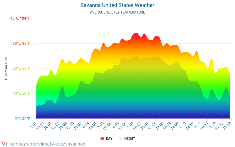 Savane - Météo et températures moyennes mensuelles 2015 - 2024 Température moyenne en Savane au fil des ans. Conditions météorologiques moyennes en Savane, États-Unis. hikersbay.com