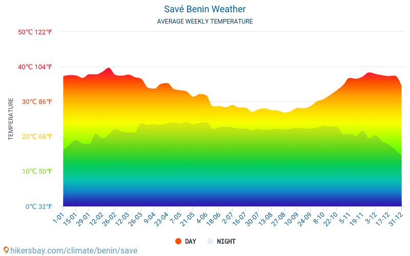 Savé - Średnie miesięczne temperatury i pogoda 2015 - 2024 Średnie temperatury w Savé w ubiegłych latach. Historyczna średnia pogoda w Savé, Benin. hikersbay.com