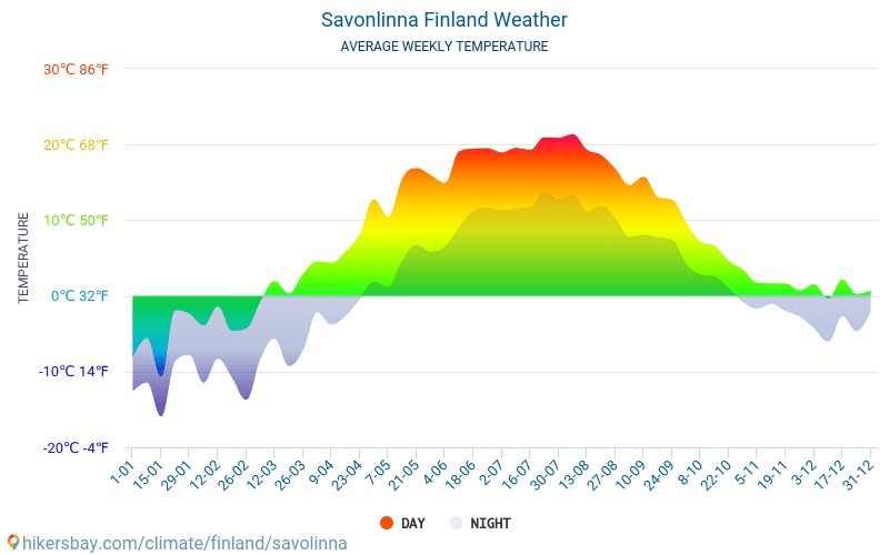 Savonlinna - Clima e temperaturas médias mensais 2015 - 2024 Temperatura média em Savonlinna ao longo dos anos. Tempo médio em Savonlinna, Finlândia. hikersbay.com