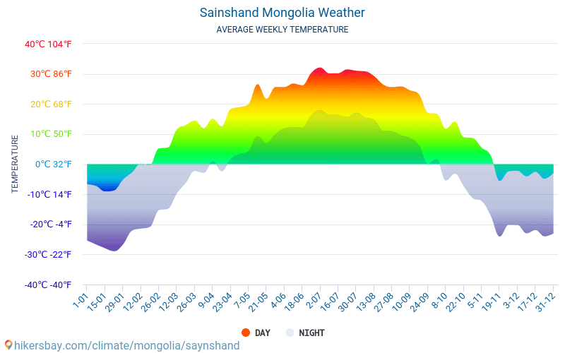 Distretto di Sajnšand - Clima e temperature medie mensili 2015 - 2024 Temperatura media in Distretto di Sajnšand nel corso degli anni. Tempo medio a Distretto di Sajnšand, Mongolia. hikersbay.com