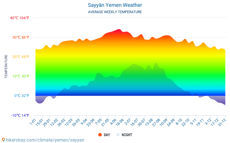 Sayyān - Clima y temperaturas medias mensuales 2015 - 2024 Temperatura media en Sayyān sobre los años. Tiempo promedio en Sayyān, Yemen. hikersbay.com