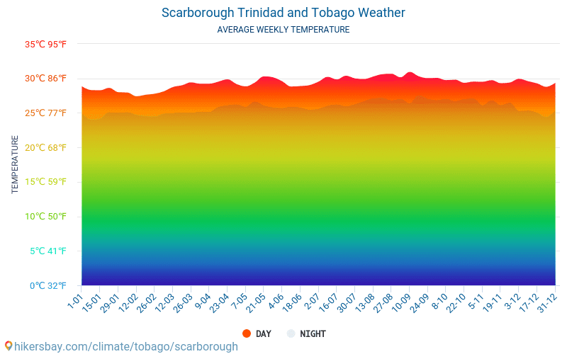 Scarborough - Gemiddelde maandelijkse temperaturen en weer 2015 - 2024 Gemiddelde temperatuur in de Scarborough door de jaren heen. Het gemiddelde weer in Scarborough, Trinidad en Tobago. hikersbay.com