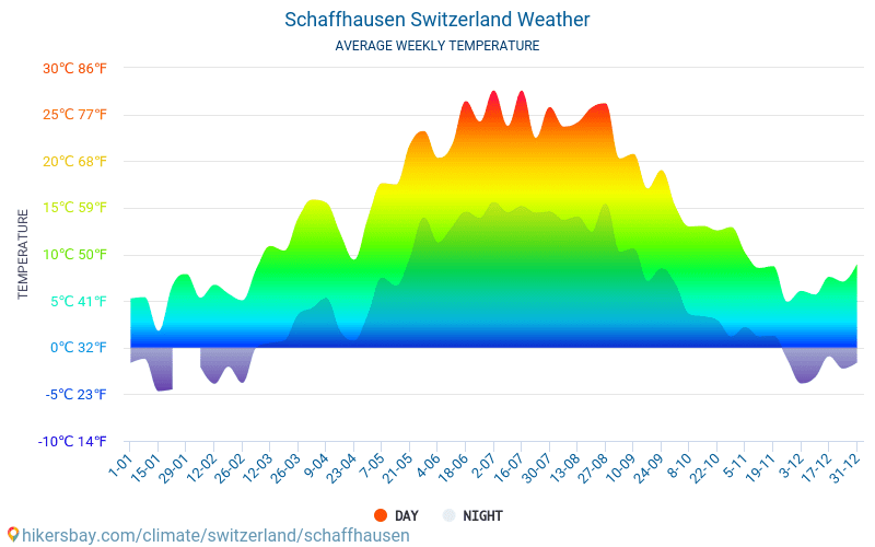Šafhauzene - Mēneša vidējā temperatūra un laika 2015 - 2024 Vidējā temperatūra ir Šafhauzene pa gadiem. Vidējais laika Šafhauzene, Šveice. hikersbay.com