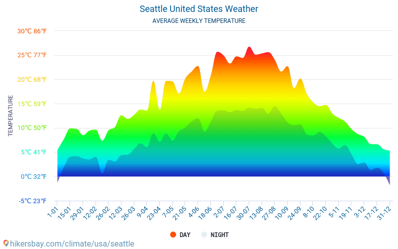 Seattle Stany Zjednoczone Pogoda 2024 Klimat i Pogoda w Seattle