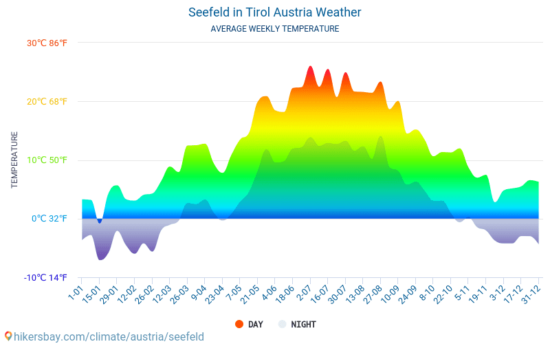 Seefeld in Tirol - Monatliche Durchschnittstemperaturen und Wetter 2015 - 2024 Durchschnittliche Temperatur im Seefeld in Tirol im Laufe der Jahre. Durchschnittliche Wetter in Seefeld in Tirol, Österreich. hikersbay.com