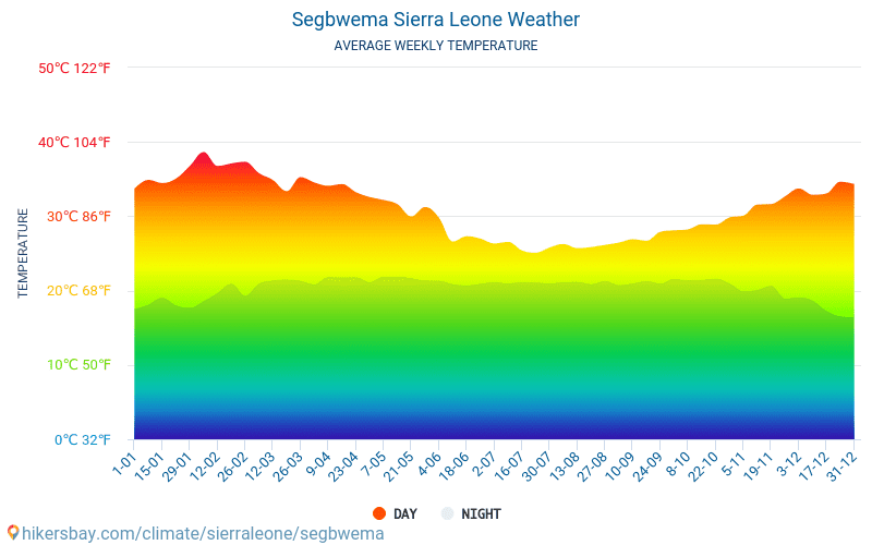 Segbwema - Keskimääräiset kuukausi lämpötilat ja sää 2015 - 2024 Keskilämpötila Segbwema vuoden aikana. Keskimääräinen Sää Segbwema, Sierra Leone. hikersbay.com