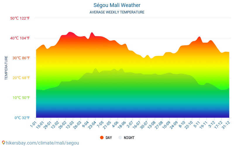 Ségou - Średnie miesięczne temperatury i pogoda 2015 - 2024 Średnie temperatury w Ségou w ubiegłych latach. Historyczna średnia pogoda w Ségou, Mali. hikersbay.com