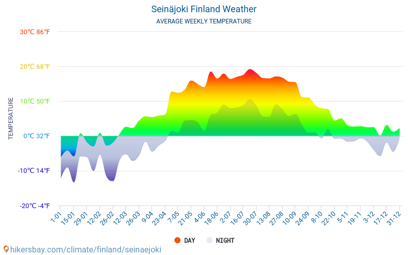 Seinäjoki - Gjennomsnittlig månedlig temperaturen og været 2015 - 2024 Gjennomsnittstemperaturen i Seinäjoki gjennom årene. Gjennomsnittlige været i Seinäjoki, Finland. hikersbay.com