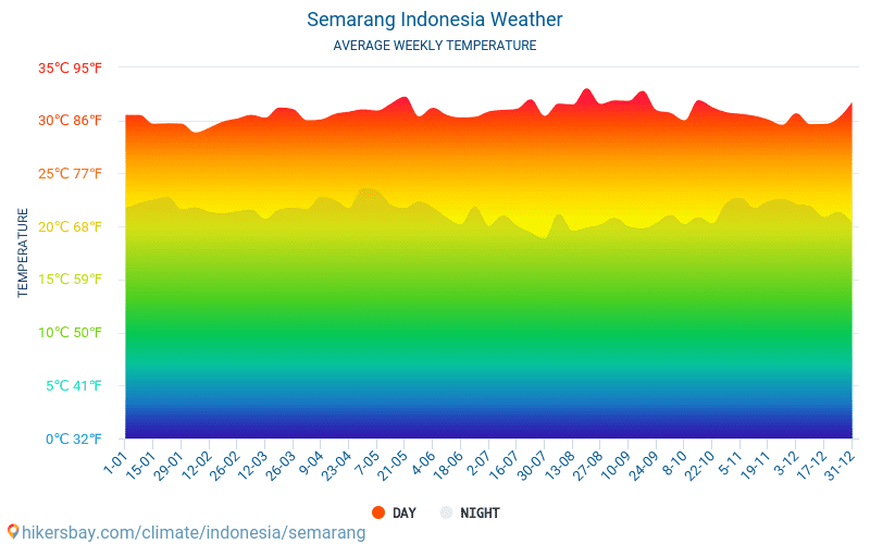 Semarang - Mēneša vidējā temperatūra un laika 2015 - 2024 Vidējā temperatūra ir Semarang pa gadiem. Vidējais laika Semarang, Indonēzija. hikersbay.com