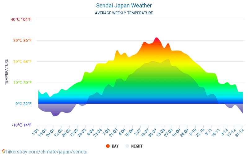 Сендай - Середні щомісячні температури і погода 2015 - 2024 Середня температура в Сендай протягом багатьох років. Середній Погодні в Сендай, Японія. hikersbay.com