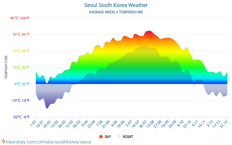 Seoul - Gennemsnitlige månedlige temperatur og vejr 2015 - 2024 Gennemsnitstemperatur i Seoul gennem årene. Gennemsnitlige vejr i Seoul, Sydkorea. hikersbay.com