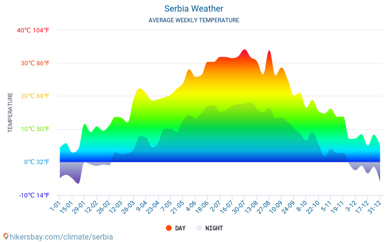 Serbia - Gjennomsnittlig månedlig temperaturen og været 2015 - 2024 Gjennomsnittstemperaturen i Serbia gjennom årene. Gjennomsnittlige været i Serbia. hikersbay.com