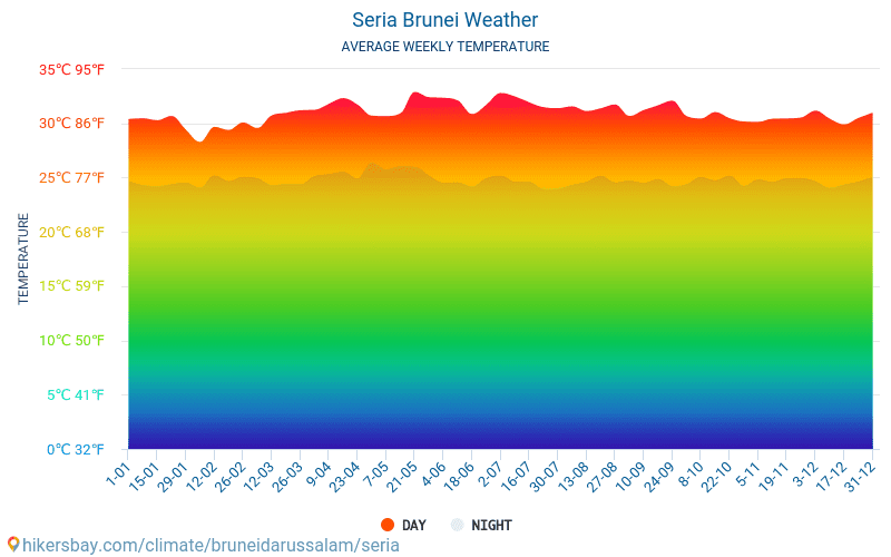 Seria - Nhiệt độ trung bình hàng tháng và thời tiết 2015 - 2024 Nhiệt độ trung bình ở Seria trong những năm qua. Thời tiết trung bình ở Seria, Brunei. hikersbay.com