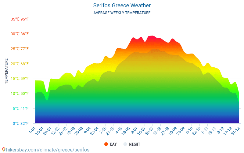 Serifos - Gjennomsnittlig månedlig temperaturen og været 2015 - 2024 Gjennomsnittstemperaturen i Serifos gjennom årene. Gjennomsnittlige været i Serifos, Hellas. hikersbay.com