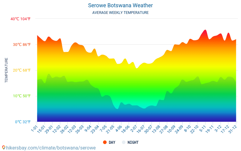 Serove - Ortalama aylık sıcaklık ve hava durumu 2015 - 2024 Yıl boyunca ortalama sıcaklık Serove içinde. Ortalama hava Serove, Botsvana içinde. hikersbay.com