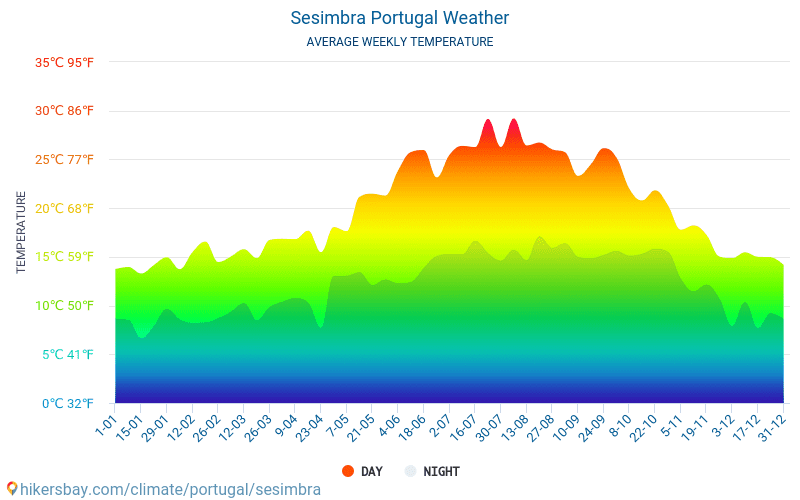 Sesimbra - Météo et températures moyennes mensuelles 2015 - 2024 Température moyenne en Sesimbra au fil des ans. Conditions météorologiques moyennes en Sesimbra, Portugal. hikersbay.com