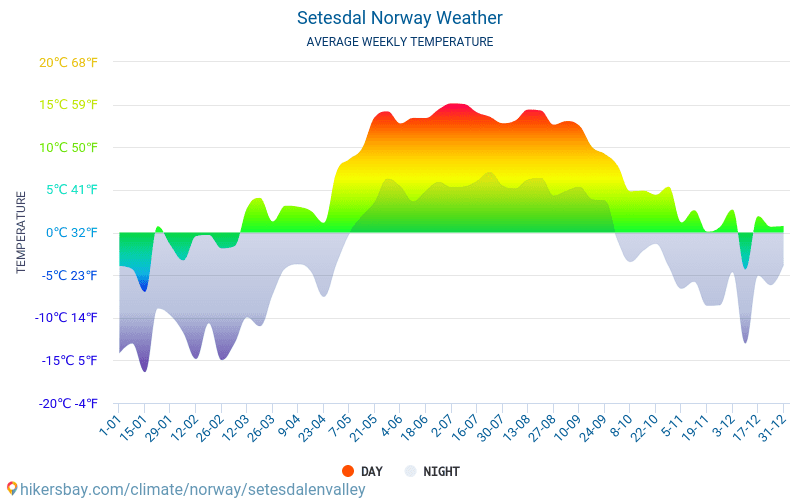 Setesdalen Valley - Mēneša vidējā temperatūra un laika 2015 - 2024 Vidējā temperatūra ir Setesdalen Valley pa gadiem. Vidējais laika Setesdalen Valley, Norvēģija. hikersbay.com