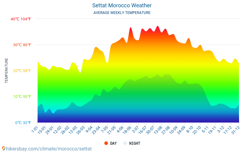 Settat - Gjennomsnittlig månedlig temperaturen og været 2015 - 2024 Gjennomsnittstemperaturen i Settat gjennom årene. Gjennomsnittlige været i Settat, Marokko. hikersbay.com