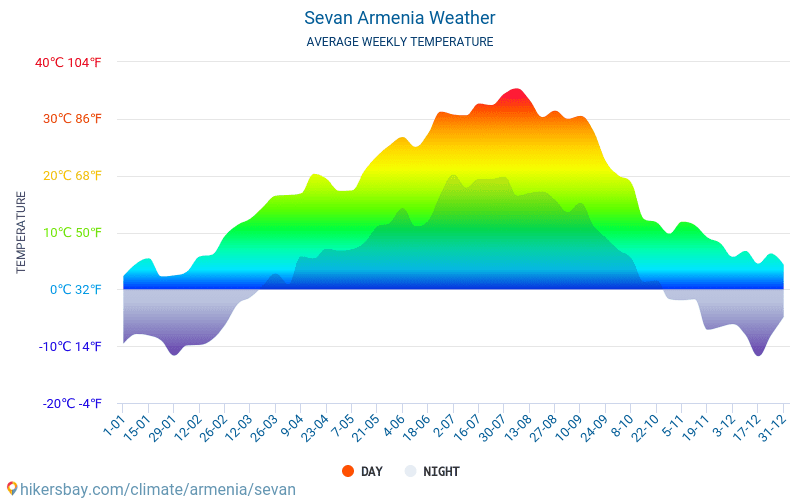 Sevan - Nhiệt độ trung bình hàng tháng và thời tiết 2015 - 2024 Nhiệt độ trung bình ở Sevan trong những năm qua. Thời tiết trung bình ở Sevan, Armenia. hikersbay.com