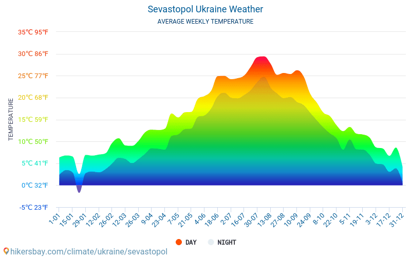 Sebastopol - Gemiddelde maandelijkse temperaturen en weer 2015 - 2024 Gemiddelde temperatuur in de Sebastopol door de jaren heen. Het gemiddelde weer in Sebastopol, Oekraïne. hikersbay.com