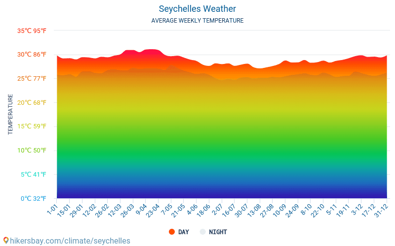 Seychellen - Monatliche Durchschnittstemperaturen und Wetter 2015 - 2024 Durchschnittliche Temperatur im Seychellen im Laufe der Jahre. Durchschnittliche Wetter in Seychellen. hikersbay.com