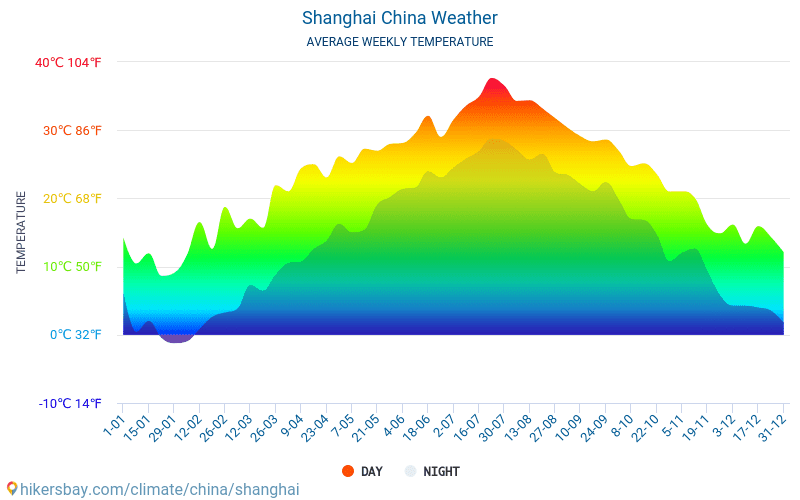 Szanghaj - Średnie miesięczne temperatury i pogoda 2015 - 2024 Średnie temperatury w Szanghaju w ubiegłych latach. Historyczna średnia pogoda w Szanghaju, Chiny. hikersbay.com
