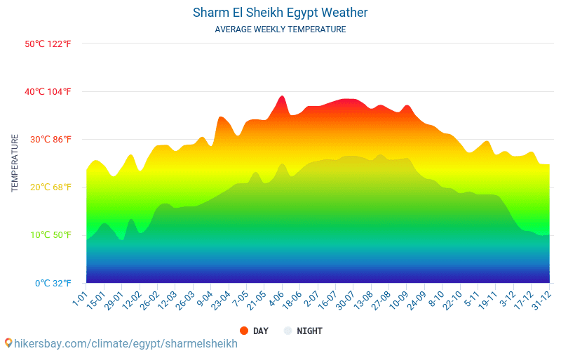 Dane Tabele I Wykresy Miesieczne I Roczne Warunki Klimatyczne W Sharm El Sheikh Egipt