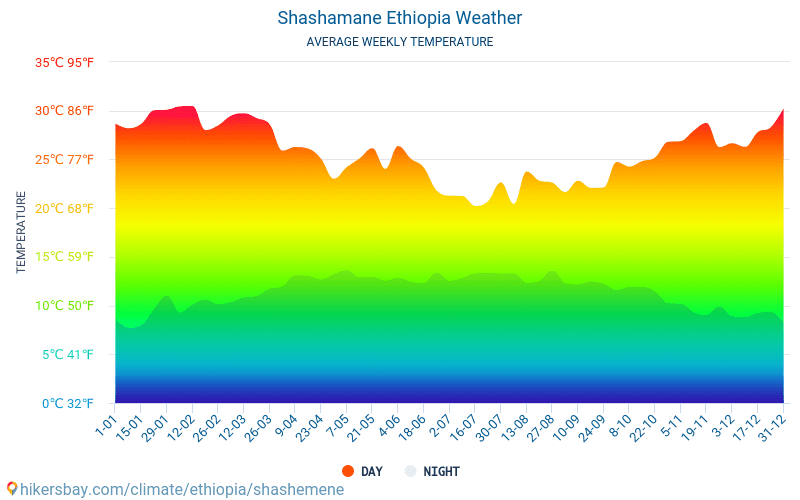Szaszemenie - Średnie miesięczne temperatury i pogoda 2015 - 2024 Średnie temperatury w Szaszemenie w ubiegłych latach. Historyczna średnia pogoda w Szaszemenie, Etiopia. hikersbay.com
