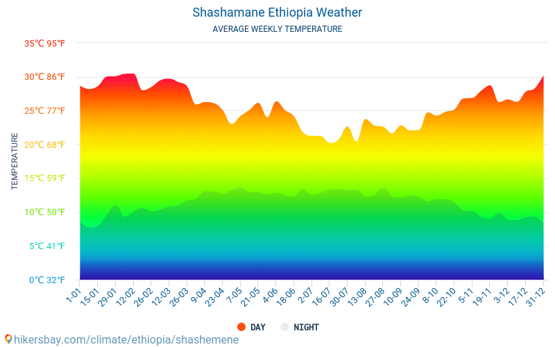 Shashamane - Átlagos havi hőmérséklet és időjárás 2015 - 2024 Shashamane Átlagos hőmérséklete az évek során. Átlagos Időjárás Shashamane, Etiópia. hikersbay.com