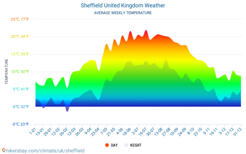 Sheffield - Keskimääräiset kuukausi lämpötilat ja sää 2015 - 2024 Keskilämpötila Sheffield vuoden aikana. Keskimääräinen Sää Sheffield, Yhdistynyt kuningaskunta. hikersbay.com