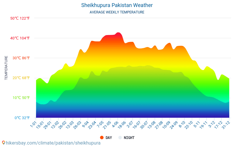Sheikhupura - Genomsnittliga månatliga temperaturer och väder 2015 - 2024 Medeltemperaturen i Sheikhupura under åren. Genomsnittliga vädret i Sheikhupura, Pakistan. hikersbay.com