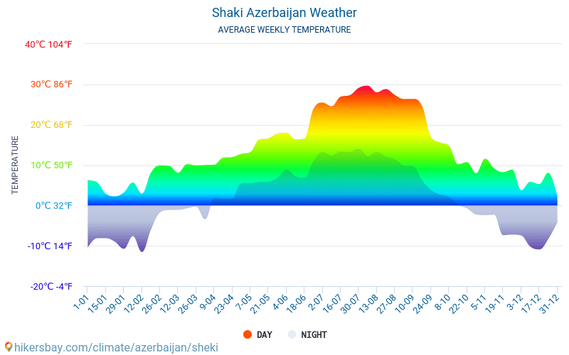 Shaki - Clima e temperaturas médias mensais 2015 - 2024 Temperatura média em Shaki ao longo dos anos. Tempo médio em Shaki, Azerbeijão. hikersbay.com