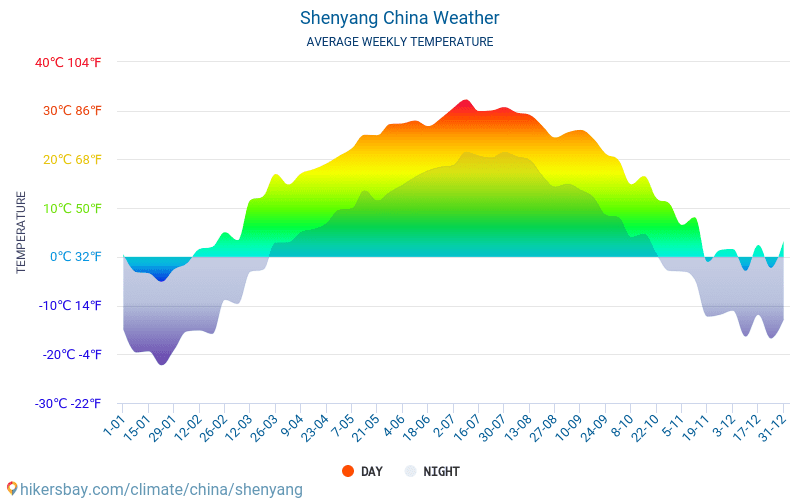 Shenyang - Gemiddelde maandelijkse temperaturen en weer 2015 - 2024 Gemiddelde temperatuur in de Shenyang door de jaren heen. Het gemiddelde weer in Shenyang, China. hikersbay.com