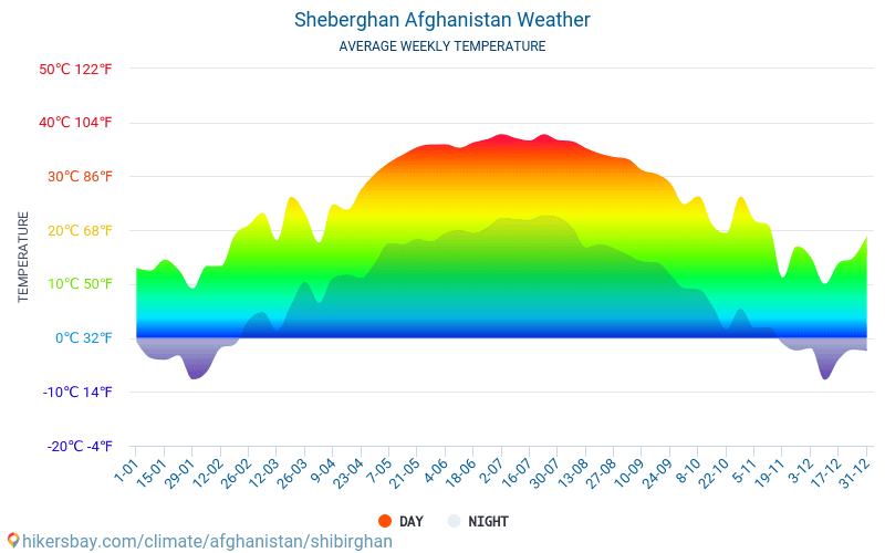 Szeberghan - Średnie miesięczne temperatury i pogoda 2015 - 2024 Średnie temperatury w Szeberghan w ubiegłych latach. Historyczna średnia pogoda w Szeberghan, Afganistan. hikersbay.com