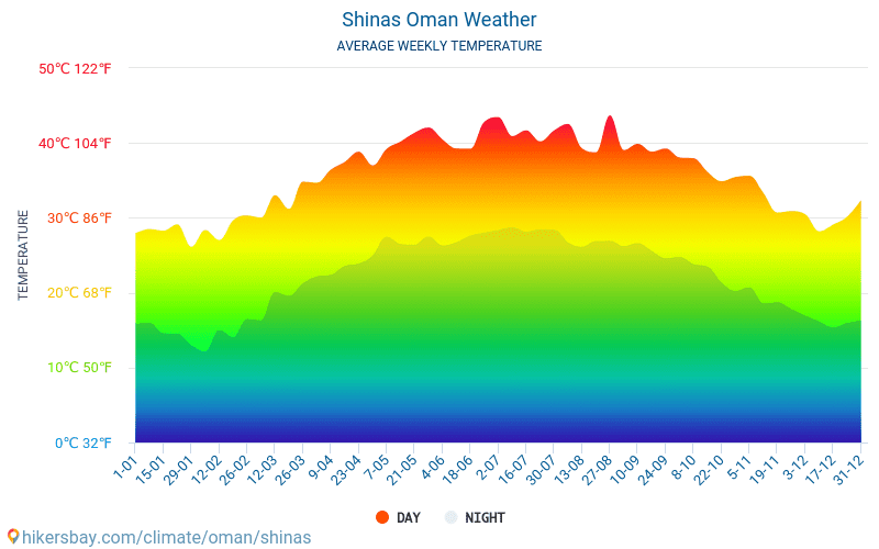 Shinas - Средните месечни температури и времето 2015 - 2024 Средната температура в Shinas през годините. Средно време в Shinas, Оман. hikersbay.com