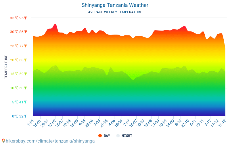 Shinyanga - Gjennomsnittlig månedlig temperaturen og været 2015 - 2024 Gjennomsnittstemperaturen i Shinyanga gjennom årene. Gjennomsnittlige været i Shinyanga, Tanzania. hikersbay.com