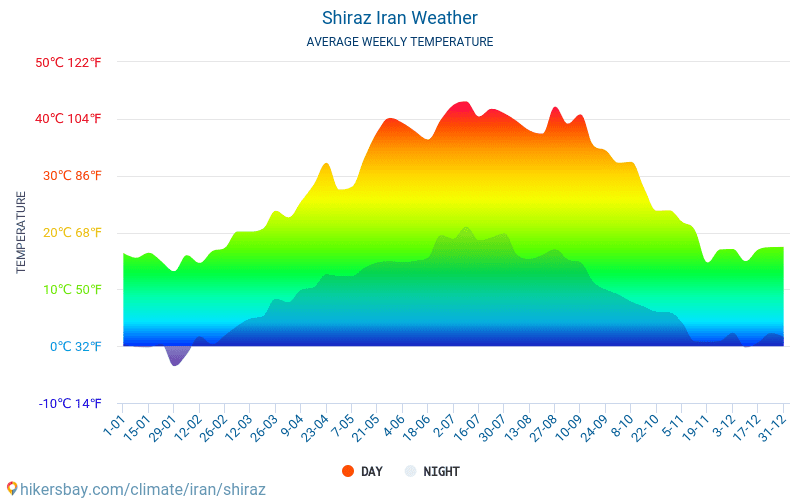 Shiraz - Gennemsnitlige månedlige temperatur og vejr 2015 - 2024 Gennemsnitstemperatur i Shiraz gennem årene. Gennemsnitlige vejr i Shiraz, Iran. hikersbay.com