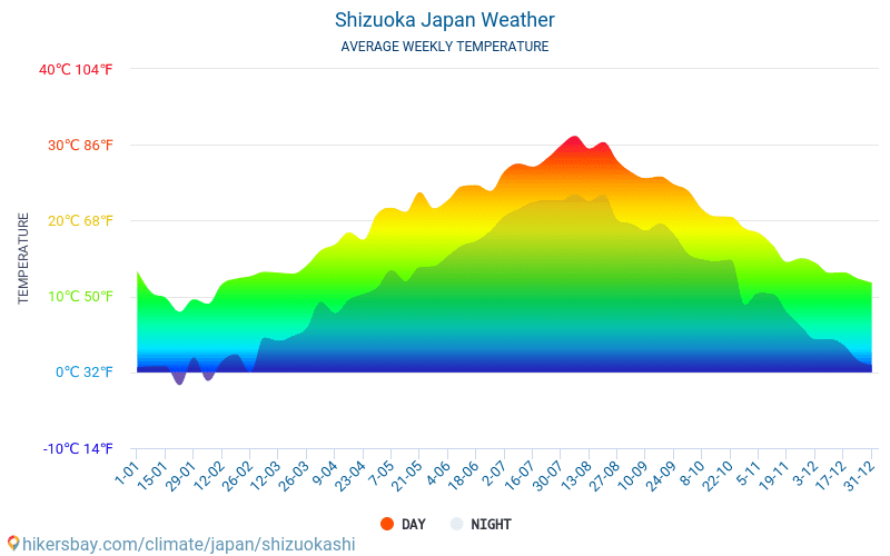 Shizuoka - Genomsnittliga månatliga temperaturer och väder 2015 - 2024 Medeltemperaturen i Shizuoka under åren. Genomsnittliga vädret i Shizuoka, Japan. hikersbay.com