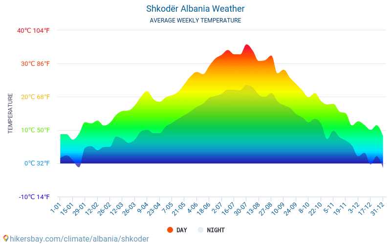 Шкодер - Середні щомісячні температури і погода 2015 - 2024 Середня температура в Шкодер протягом багатьох років. Середній Погодні в Шкодер, Албанія. hikersbay.com