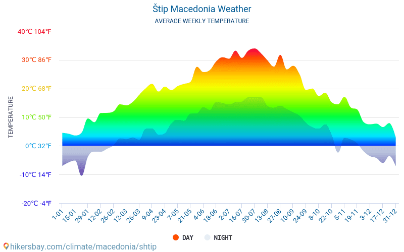 Štip - Average Monthly temperatures and weather 2015 - 2024 Average temperature in Štip over the years. Average Weather in Štip, Macedonia. hikersbay.com
