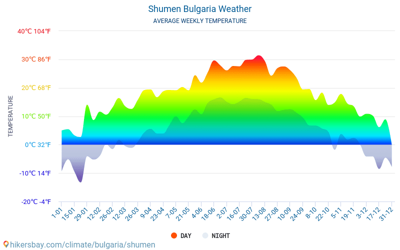 Szumen - Średnie miesięczne temperatury i pogoda 2015 - 2024 Średnie temperatury w Szumen w ubiegłych latach. Historyczna średnia pogoda w Szumen, Bułgaria. hikersbay.com