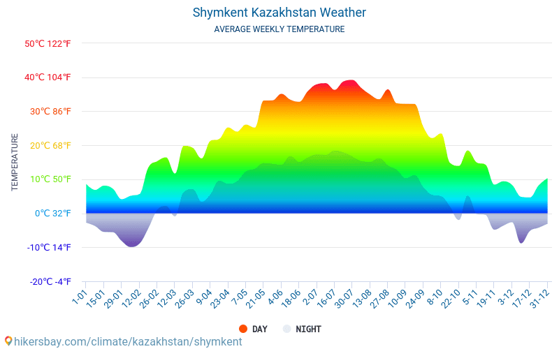 Şımkent - Gemiddelde maandelijkse temperaturen en weer 2015 - 2024 Gemiddelde temperatuur in de Şımkent door de jaren heen. Het gemiddelde weer in Şımkent, Kazachstan. hikersbay.com