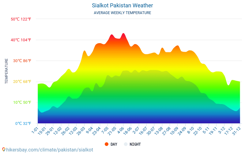 Sialkot - Average Monthly temperatures and weather 2015 - 2024 Average temperature in Sialkot over the years. Average Weather in Sialkot, Pakistan. hikersbay.com