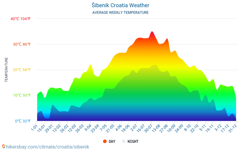 Šibenik - Average Monthly temperatures and weather 2015 - 2024 Average temperature in Šibenik over the years. Average Weather in Šibenik, Croatia. hikersbay.com