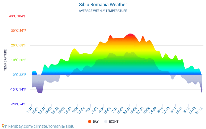 Сібіу - Середні щомісячні температури і погода 2015 - 2024 Середня температура в Сібіу протягом багатьох років. Середній Погодні в Сібіу, Румунія. hikersbay.com