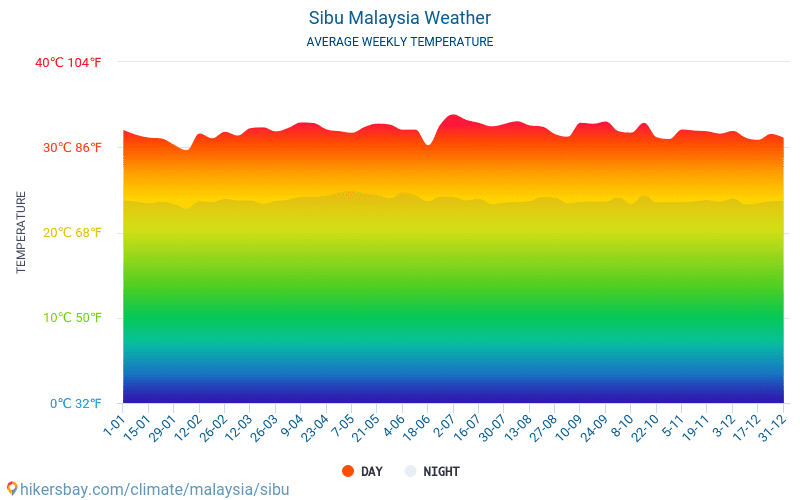 Сибу - Среднемесячные значения температуры и Погода 2015 - 2024 Средняя температура в Сибу с годами. Средняя Погода в Сибу, Малайзия. hikersbay.com