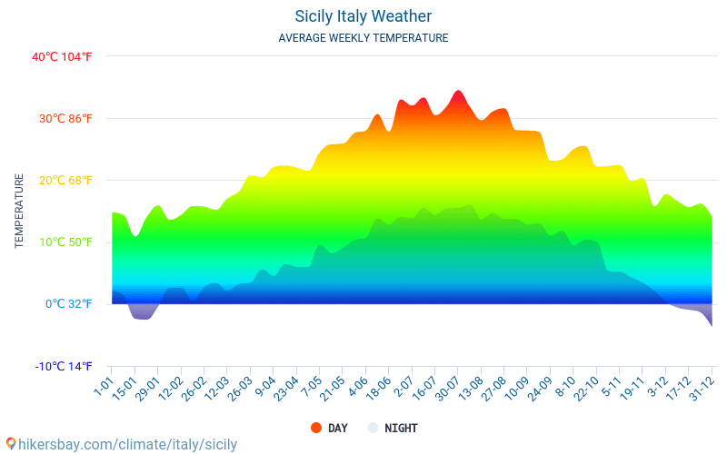 Sicília - Clima e temperaturas médias mensais 2015 - 2024 Temperatura média em Sicília ao longo dos anos. Tempo médio em Sicília, Itália. hikersbay.com