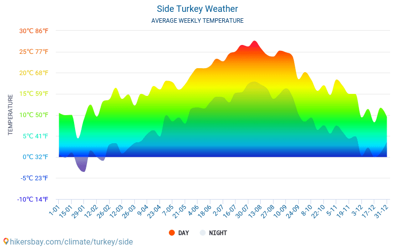 Side - Average Monthly temperatures and weather 2015 - 2024 Average temperature in Side over the years. Average Weather in Side, Turkey. hikersbay.com